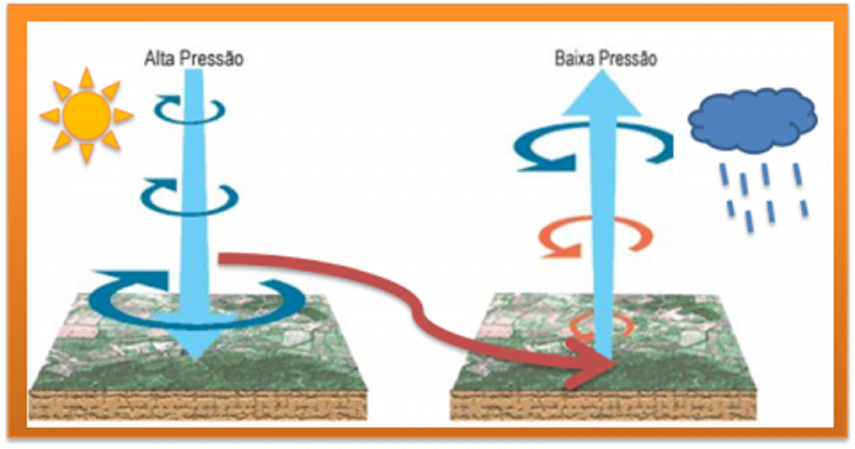 Exemplos De Pressão Atmosférica No Dia A Dia