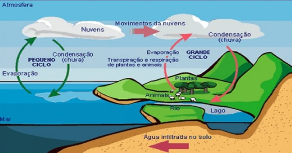 Ciclo da água e mudanças de estado físico