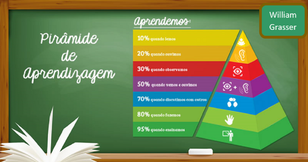 Pir Mide Da Aprendizagem Teoria Elenca As Melhores Formas De Estudar E Aprender S Escola